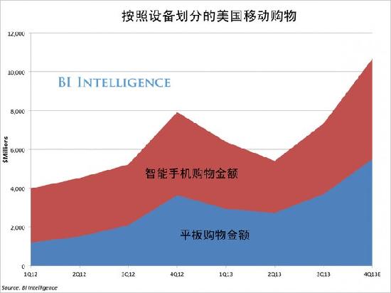 移动设备网购图示