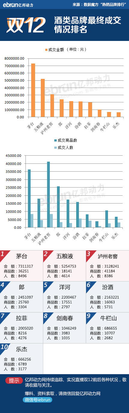 淘宝双十二酒水目相关数据