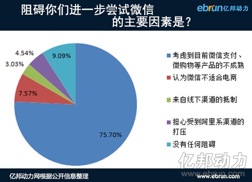 阻碍品牌进一步尝试微信的主要因素