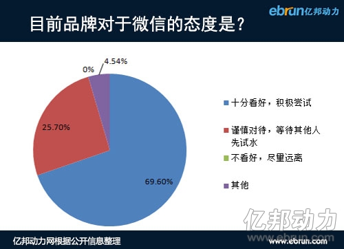 品牌对于微信的态度