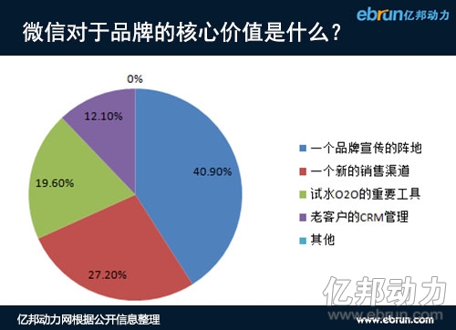 微信对于品牌的核心价值调查