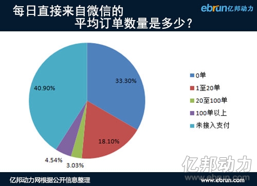 品牌每日直接来自微信的订单数量