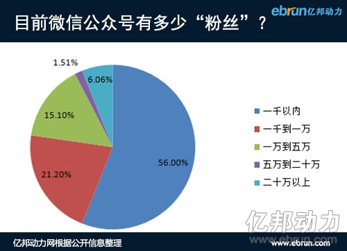 微信公众号粉丝比例