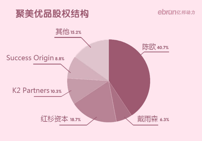 图3：聚美股权架构