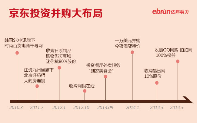 图：京东投资并购布局