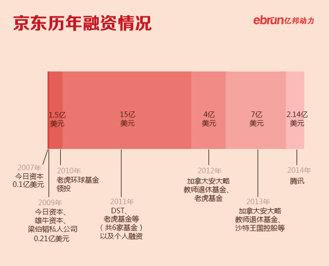 图：京东融资情况