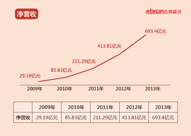 图：京东营收数据