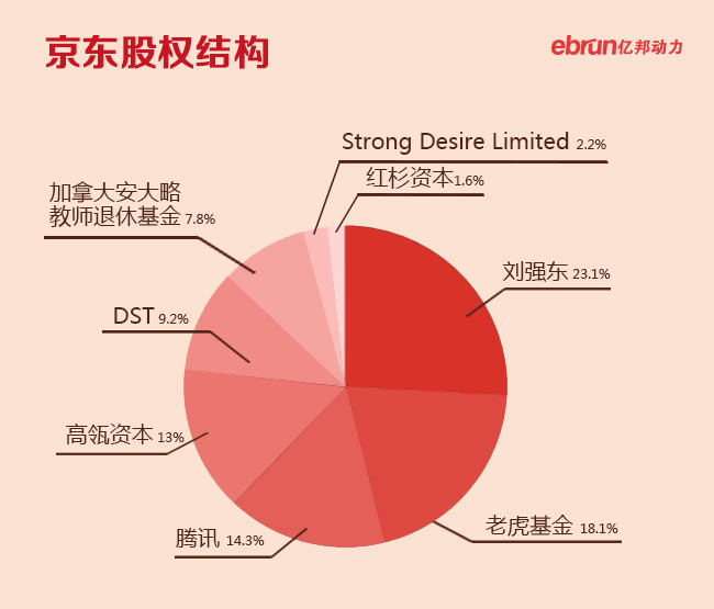 图2：京东股权结构