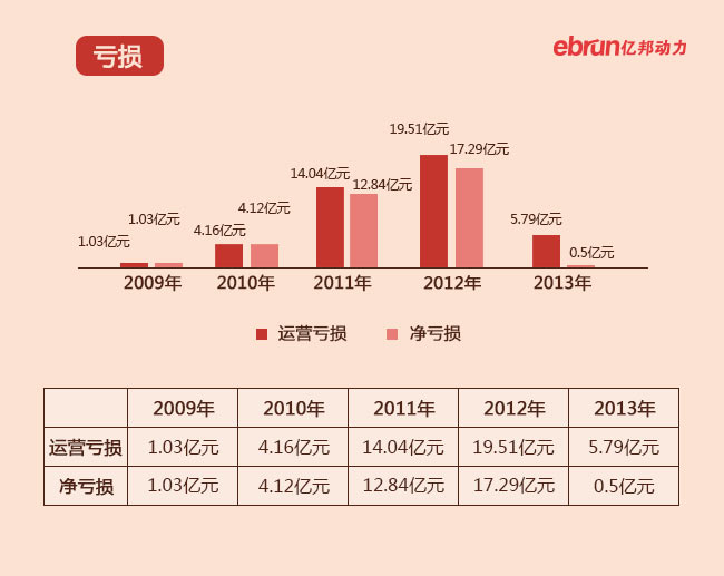 图：京东亏损数据