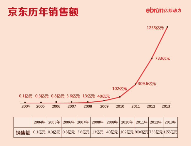 图：京东历年销售额