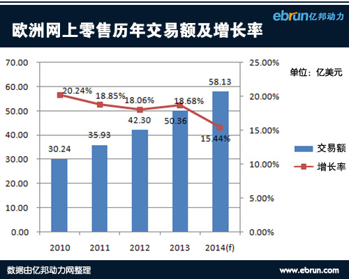 欧洲电商数据