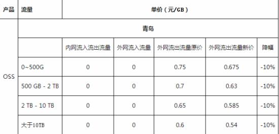 阿里云半年内降价50% 紧逼亚马逊