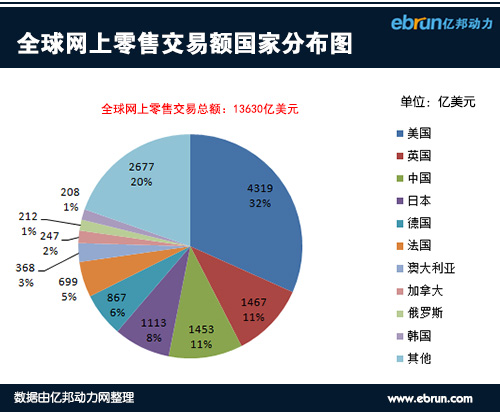 网上零售