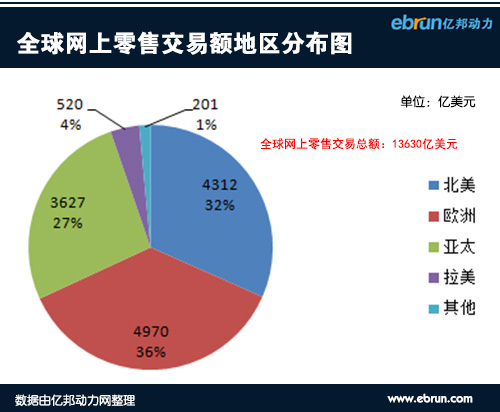 网上零售