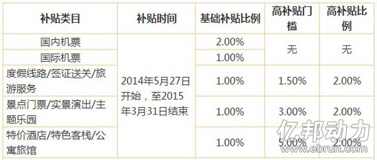 淘宝旅游想大放异彩 给淘宝客7%的收益