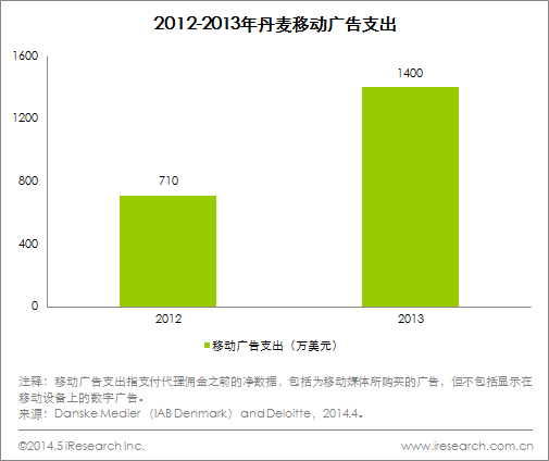 移动广告