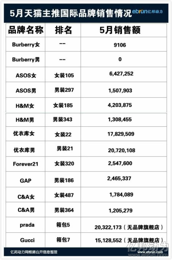 国际品牌天猫