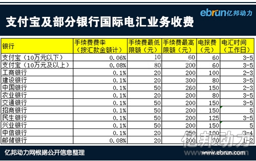 支付宝国际手续费率