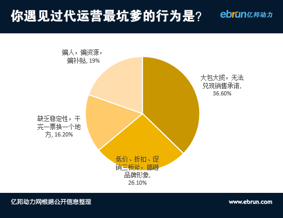 电商代运营陷沉默螺旋 带头大哥玩低调