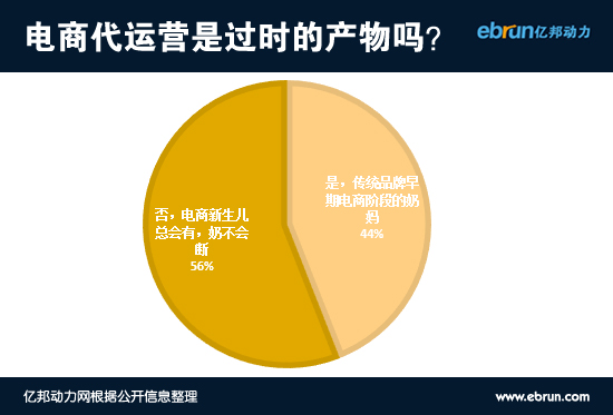 电商代运营陷沉默螺旋 带头大哥玩低调