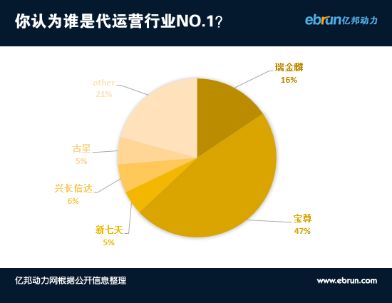 电商代运营陷沉默螺旋 带头大哥玩低调