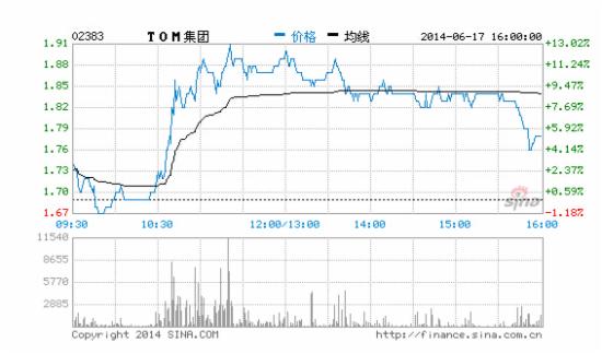 TOM集团以1.08亿元注资网上借贷平台WeLab