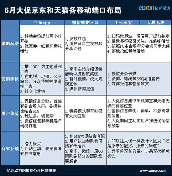 618平台熄火 京东天猫开启移动第一战