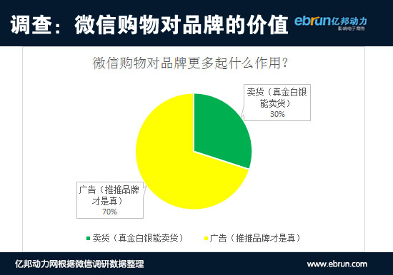 对品牌的价值