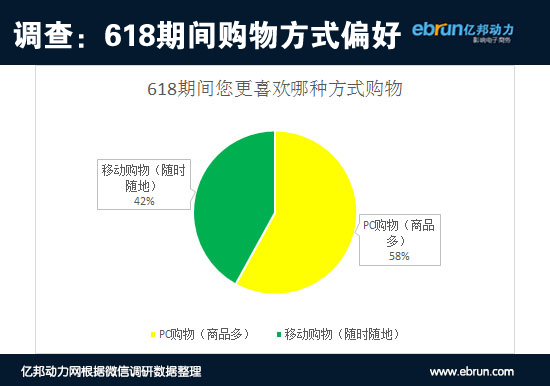 购物方式偏好