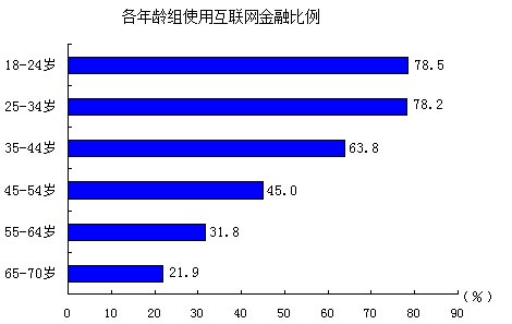 调查：年轻人和中高收入者更爱互联网金融