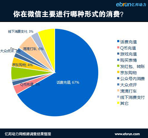 消费形式