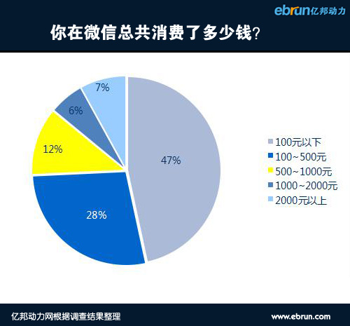 微信消费总额