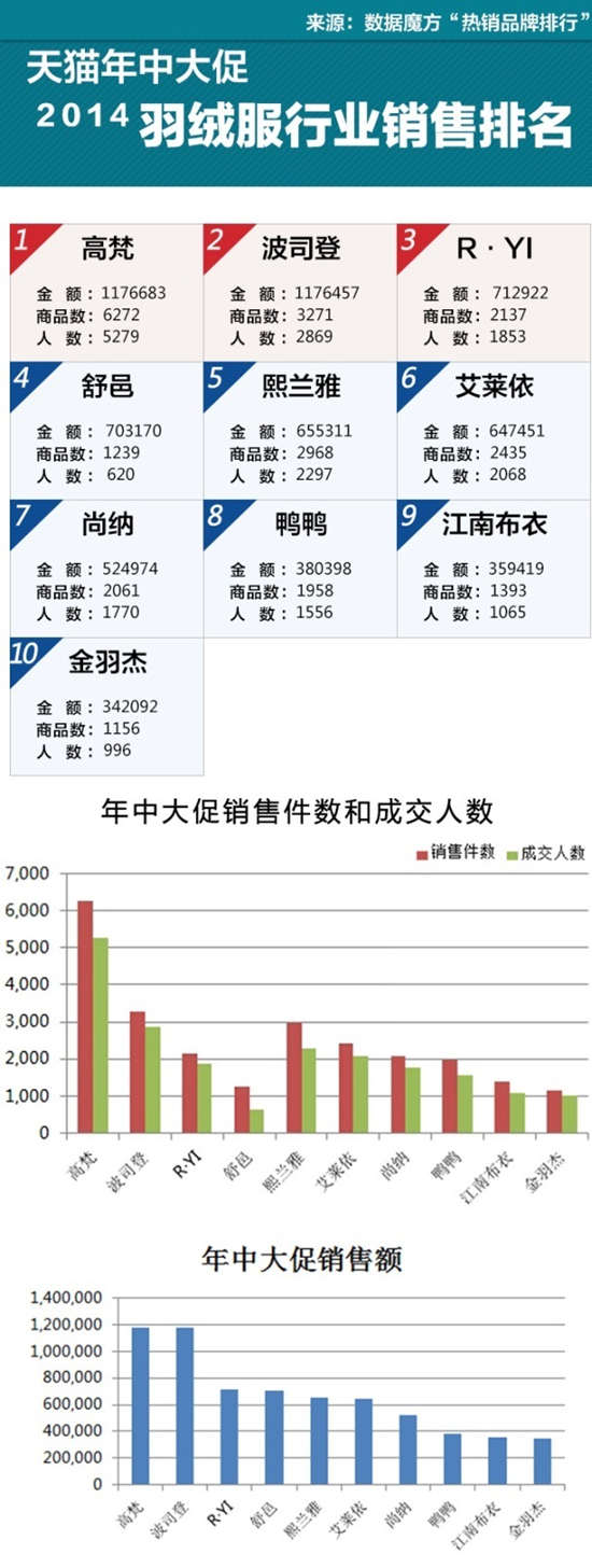 反季卖羽绒服：网络品牌瓜分天猫626前十