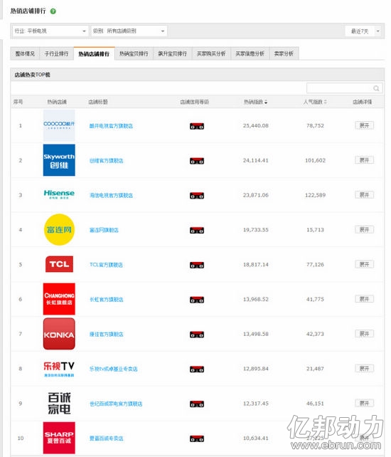 6月18日到6月25日平板电视热卖店铺排名