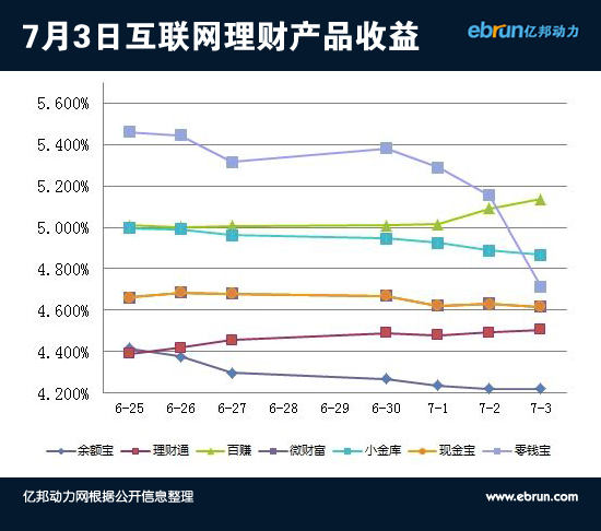 互联网理财