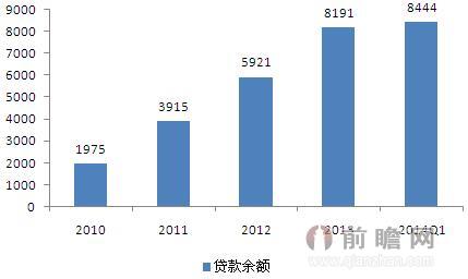 电商小贷业务