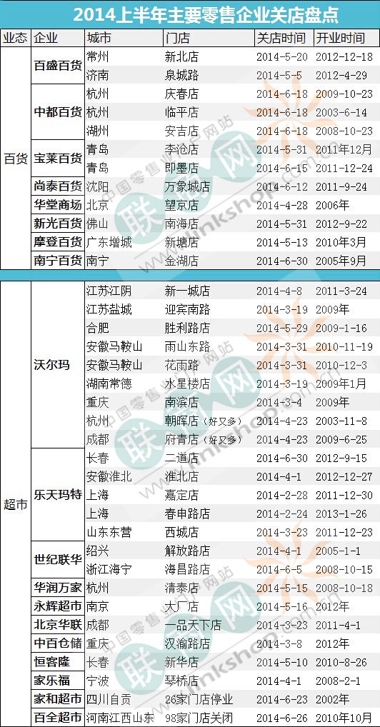 零售业关店