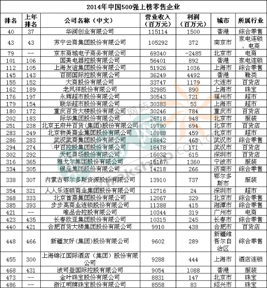 中国500强零售企业名单