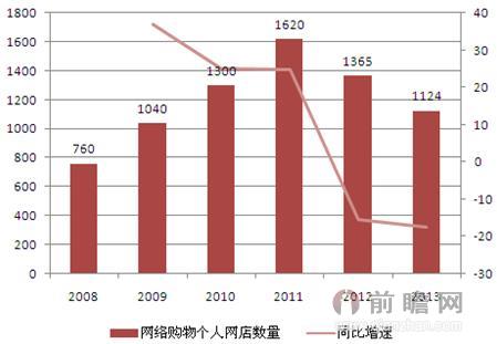 图表：2008-2013年网络购物个人网店数量规模及同比增速（单位：万家，%）