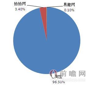 图表：2013年中国电子商务C2C企业市场份额（单位：%）