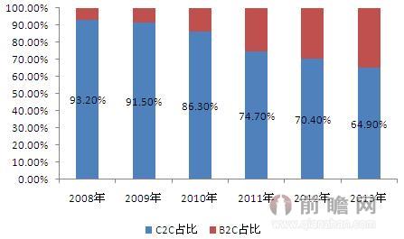 2008-2013年我网络零售市场结构变化趋势