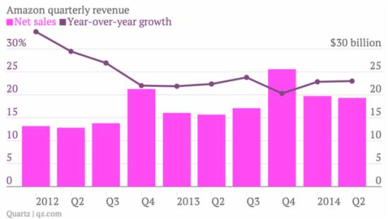 亚马逊季度财报