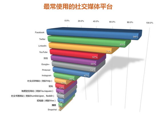 最常使用的社交媒体平台