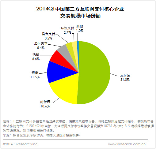 第三方互联网支付核心业务交易规模市场份额