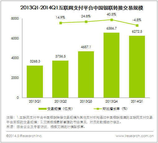 互联网支付平台中国银联转接交易规模