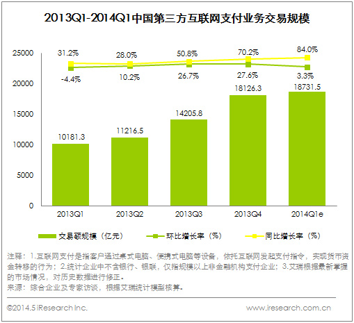 第三方互联网支付市场交易规模