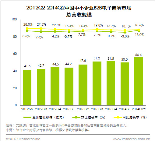 中国中小企业B2B电子商务市场总营收规模