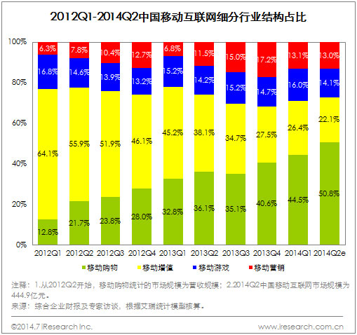 2014年Q2移动互联网市场规模