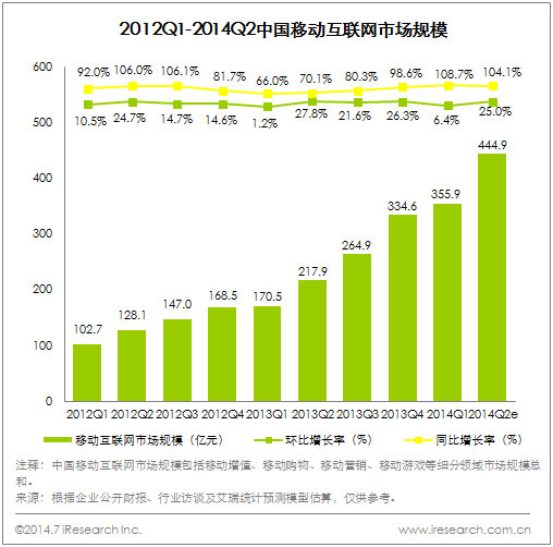 2014年Q2移动互联网市场规模