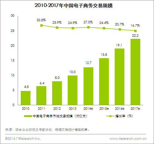 电商规模